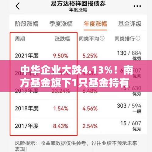 中华企业大跌4.13%！南方基金旗下1只基金持有 - 今日头条