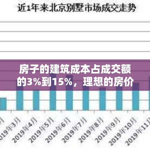 房子的建筑成本占成交额的3%到15%，理想的房价该是多少？，去越南旅行十天左右，推荐哪些城市，方便不累？听说很乱，还有哪些需要注意的？