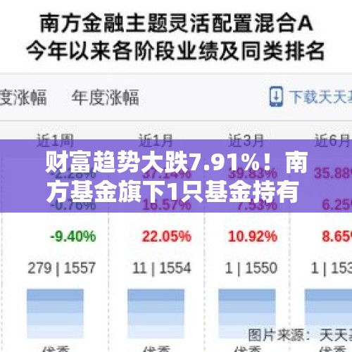 财富趋势大跌7.91%！南方基金旗下1只基金持有 - 今日头条