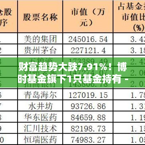 财富趋势大跌7.91%！博时基金旗下1只基金持有 - 今日头条