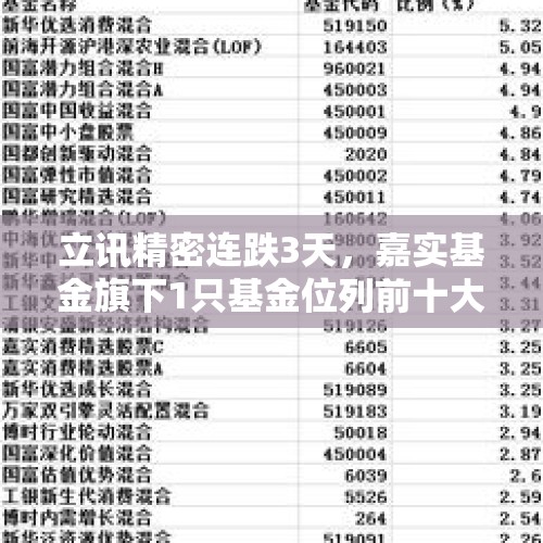 立讯精密连跌3天，嘉实基金旗下1只基金位列前十大股东 - 今日头条