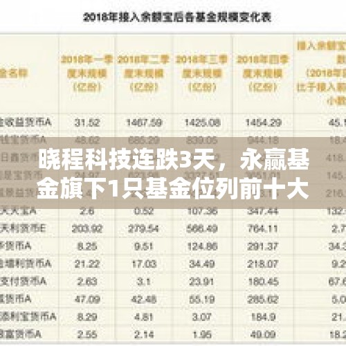 晓程科技连跌3天，永赢基金旗下1只基金位列前十大股东 - 今日头条