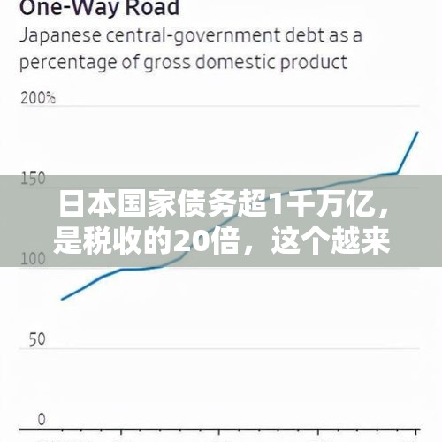 日本国家债务超1千万亿，是税收的20倍，这个越来越高的债谁来还？，什么叫美元上限？