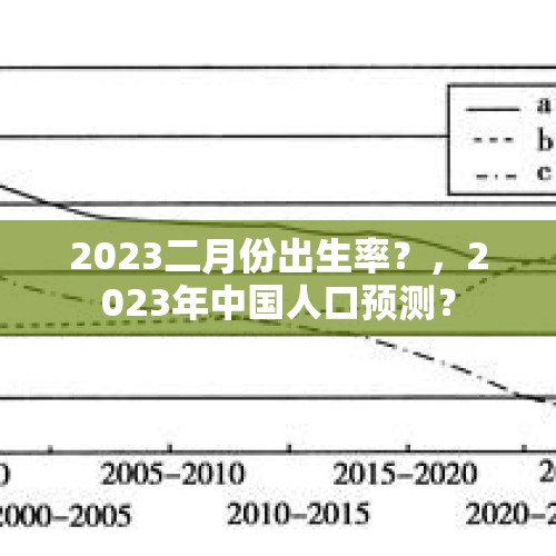 2023二月份出生率？，2023年中国人口预测？