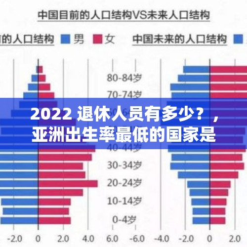 2022 退休人员有多少？，亚洲出生率最低的国家是哪个？