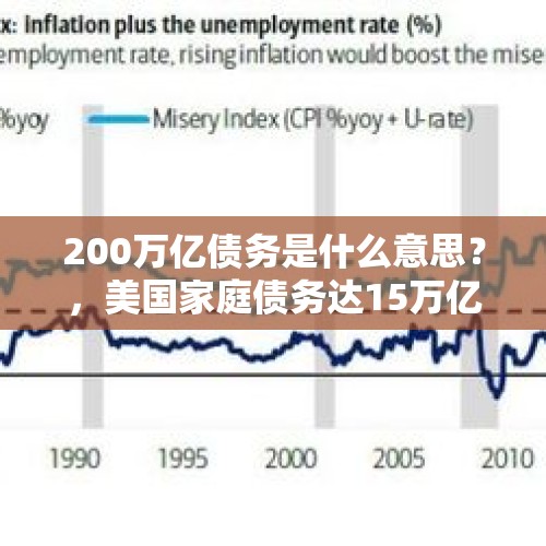 200万亿债务是什么意思？，美国家庭债务达15万亿美元，通胀债务双双逼近，谁会出手相助？