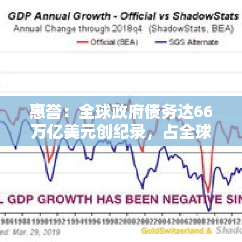 惠誉：全球政府债务达66万亿美元创纪录，占全球GDP的80%，为什么要借这么多呢？，6月1日大限越来越近，美国债务上限“极限博弈”会玩脱吗？