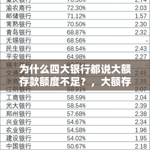 为什么四大银行都说大额存款额度不足？，大额存单进入1时代