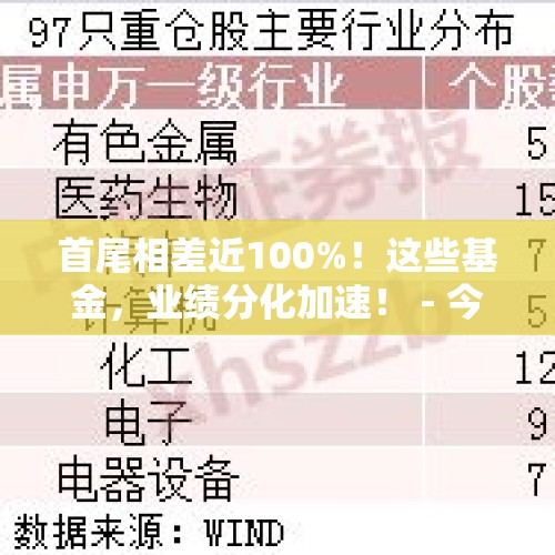 首尾相差近100%！这些基金，业绩分化加速！ - 今日头条