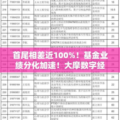 首尾相差近100%！基金业绩分化加速！大摩数字经济基金今年赚60%，金元顺安优质精选基金今年亏损36% - 今日头条