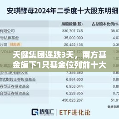 天健集团连跌3天，南方基金旗下1只基金位列前十大股东 - 今日头条