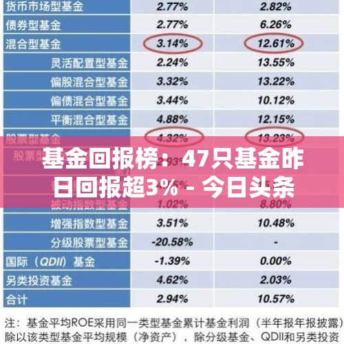 基金回报榜：47只基金昨日回报超3% - 今日头条