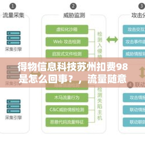 得物信息科技苏州扣费98是怎么回事？，流量随意享套餐，为什么扣了我98元，怎么回事，我又没有办？