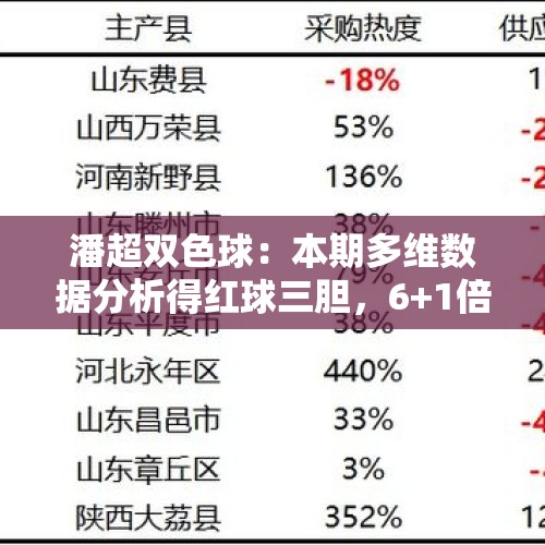 潘超双色球：本期多维数据分析得红球三胆，6+1倍投追逐千万大奖 - 今日头条