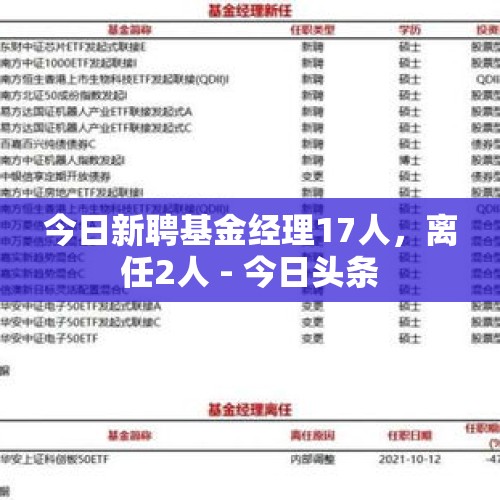 今日新聘基金经理17人，离任2人 - 今日头条