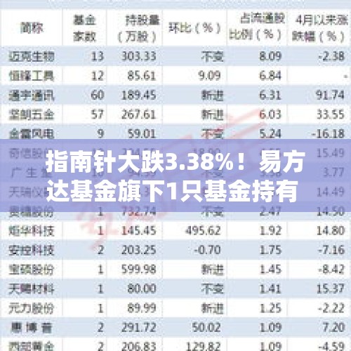 指南针大跌3.38%！易方达基金旗下1只基金持有 - 今日头条