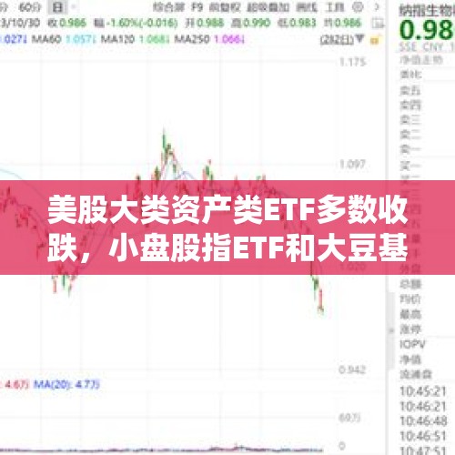 美股大类资产类ETF多数收跌，小盘股指ETF和大豆基金至少跌超1.2% - 今日头条