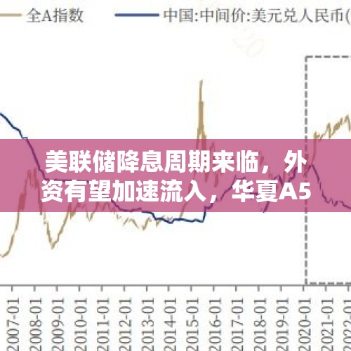 美联储降息周期来临，外资有望加速流入，华夏A500ETF基金（512050）交易火爆 - 今日头条