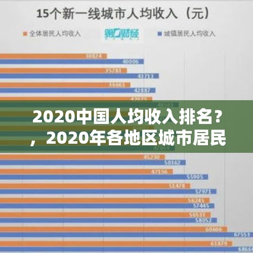 2020中国人均收入排名？，2020年各地区城市居民人均可支配收入？