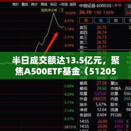 半日成交额达13.5亿元，聚焦A500ETF基金（512050）更好把握当下投资机会 - 今日头条