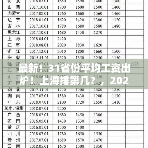 最新！31省份平均工资出炉！上海排第几？，2020上半年人均可支配收入排名？