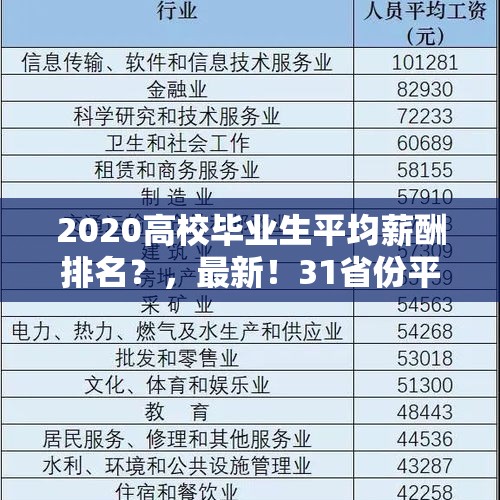 2020高校毕业生平均薪酬排名？，最新！31省份平均工资出炉！上海排第几？