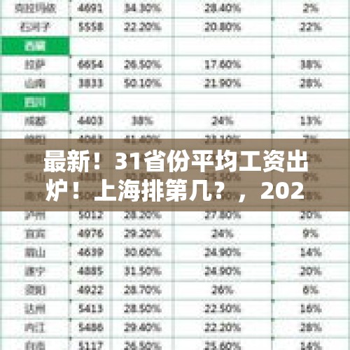 最新！31省份平均工资出炉！上海排第几？，2020年中国各省人均收入排名？