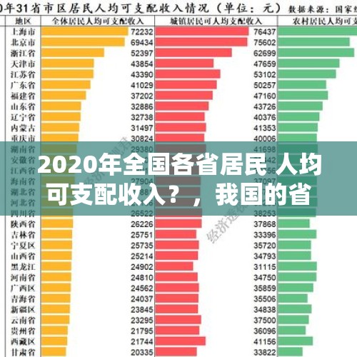 2020年全国各省居民 人均可支配收入？，我国的省、直辖市、自治区共有32个，平均每个面积约是多少？