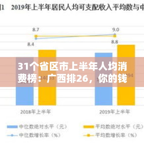 31个省区市上半年人均消费榜：广西排26，你的钱都花哪儿了。你怎么看？，2021山东平均月收入？