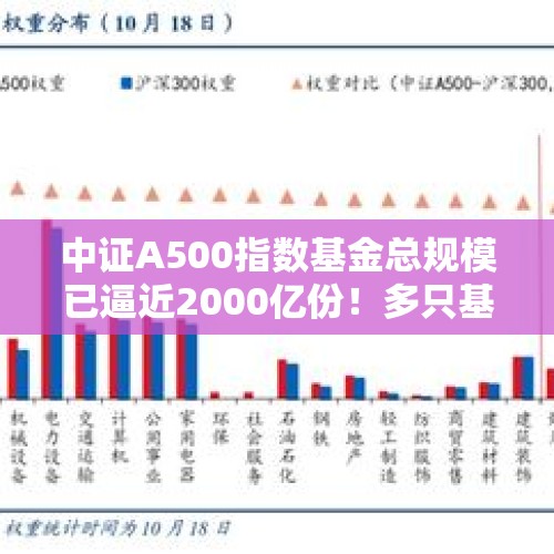 中证A500指数基金总规模已逼近2000亿份！多只基金刚成立不久却转型了？ - 今日头条