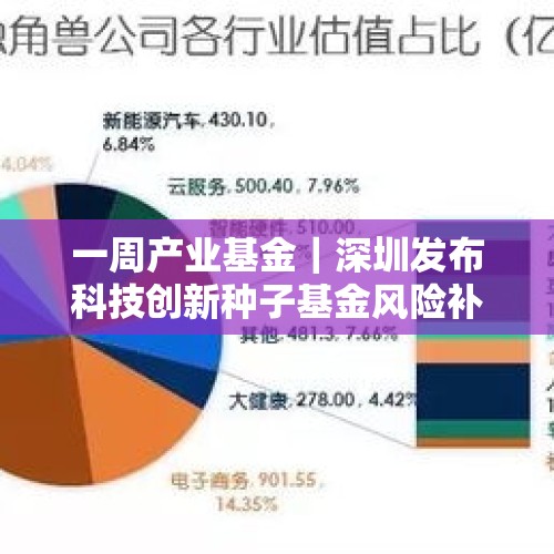 一周产业基金｜深圳发布科技创新种子基金风险补偿方案，珠海设立百亿低空经济基金群 - 今日头条