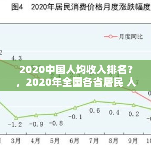 2020中国人均收入排名？，2020年全国各省居民 人均可支配收入？