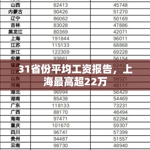 31省份平均工资报告，上海最高超22万