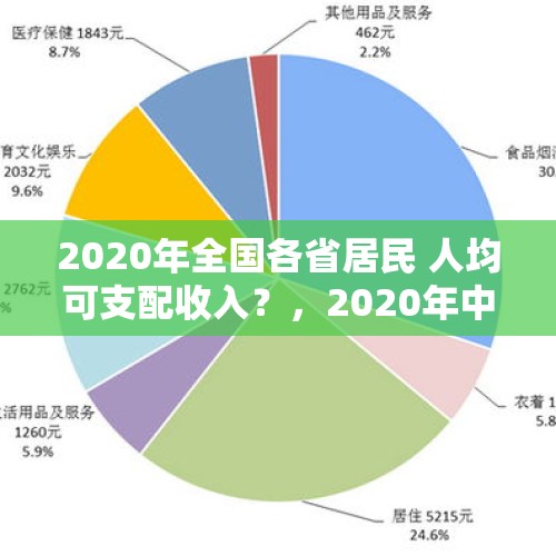 2020年全国各省居民 人均可支配收入？，2020年中国各省人均收入排名？