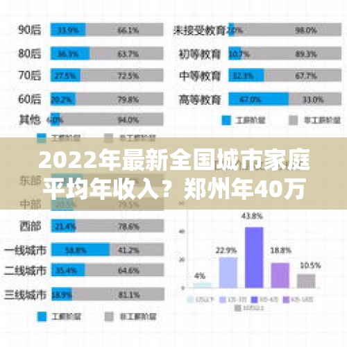 2022年最新全国城市家庭平均年收入？郑州年40万，你拖后腿了吗？，2020年全国各省居民 人均可支配收入？