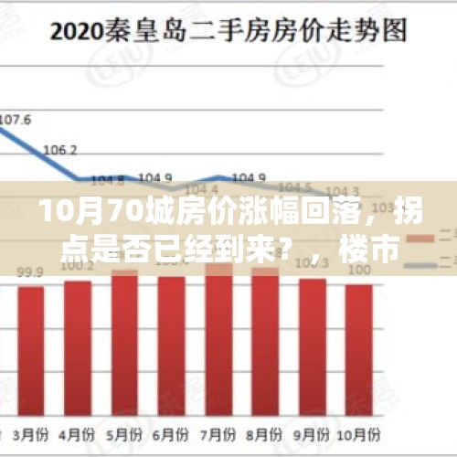 10月70城房价涨幅回落，拐点是否已经到来？，楼市的拐点到了吗？接下来该如何买房？