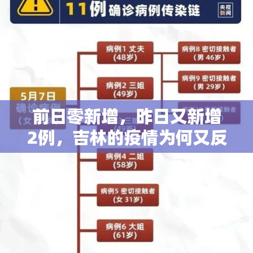 前日零新增，昨日又新增2例，吉林的疫情为何又反弹了，怎么办？，小城200多跨境企业