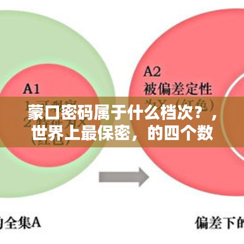 蒙口密码属于什么档次？，世界上最保密，的四个数字密码？