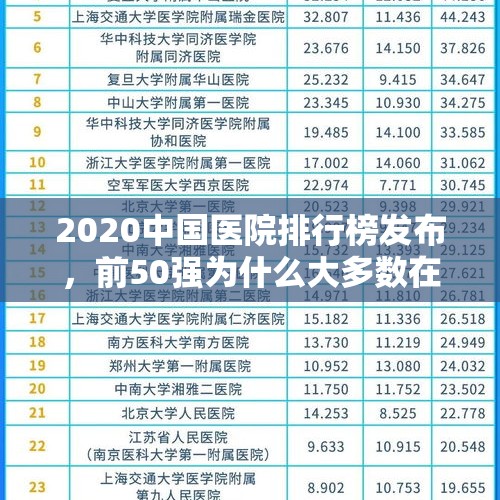 2020中国医院排行榜发布，前50强为什么大多数在北京上海？，全国血液病医院排名最好的医院是哪家？