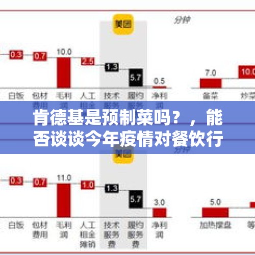 肯德基是预制菜吗？，能否谈谈今年疫情对餐饮行业的影响和发展的方向？