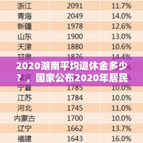 2020湖南平均退休金多少？，国家公布2020年居民人均可支配收入数据，你年收入有多少？