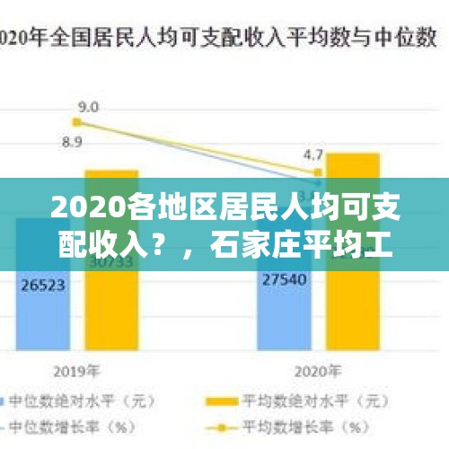 2020各地区居民人均可支配收入？，石家庄平均工资6635元，在石家庄的你拖后腿了吗？