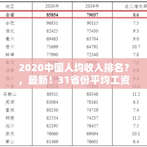 2020中国人均收入排名？，最新！31省份平均工资出炉！上海排第几？