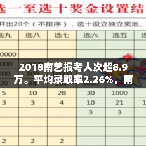 2018南艺报考人次超8.9万。平均录取率2.26%，南艺这么难考吗？，哪些演员年轻时的照片，豪不逊色高颜值的当红明星？