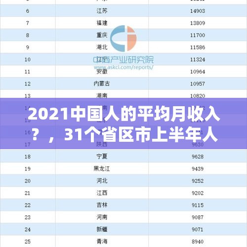 2021中国人的平均月收入？，31个省区市上半年人均消费榜：广西排26，你的钱都花哪儿了。你怎么看？