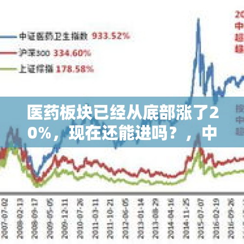 医药板块已经从底部涨了20%，现在还能进吗？，中国生物三大成就？