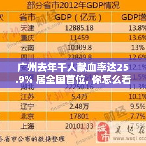 广州去年千人献血率达25.9% 居全国首位, 你怎么看？，石家庄现在全民隔离，想知道那些有房贷信用卡啥的咋还呀？