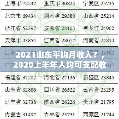 2021山东平均月收入？，2020上半年人均可支配收入排名？