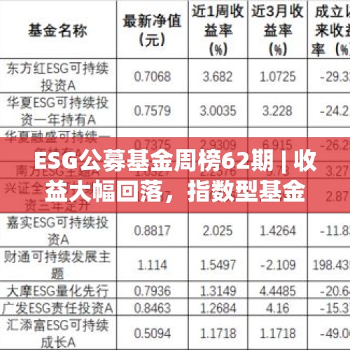 ESG公募基金周榜62期 | 收益大幅回落，指数型基金仅有1只微涨 - 今日头条