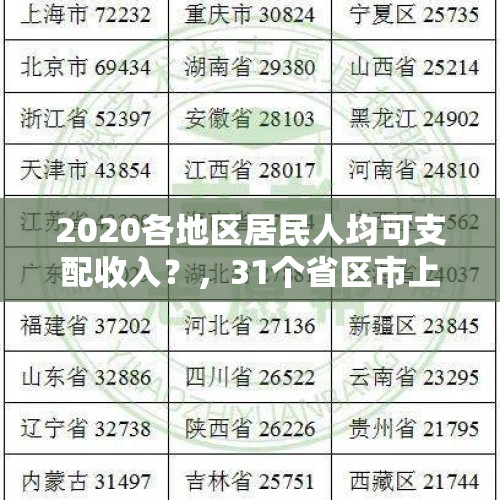 2020各地区居民人均可支配收入？，31个省区市上半年人均消费榜：广西排26，你的钱都花哪儿了。你怎么看？